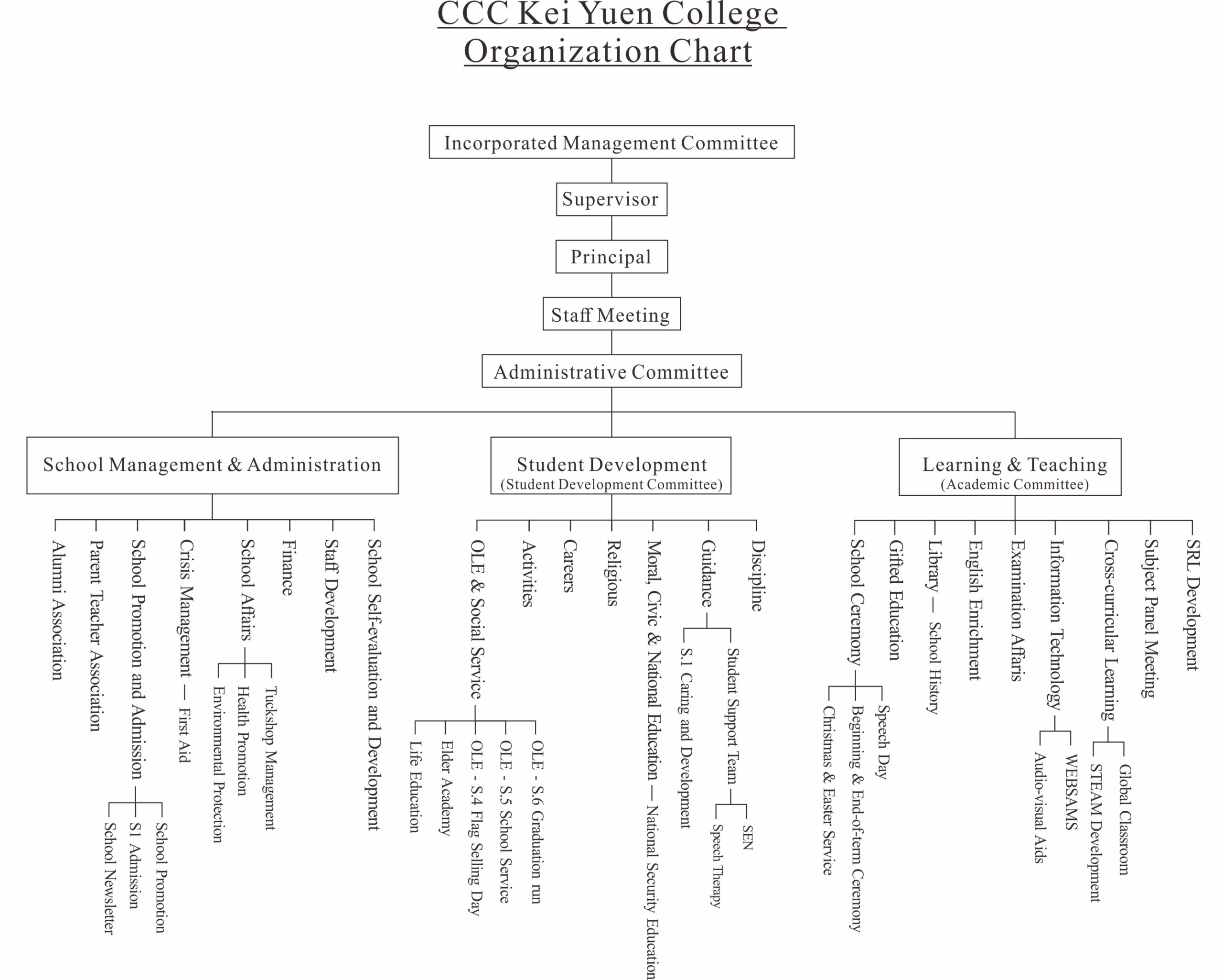 Organization Chart – CCCKYC